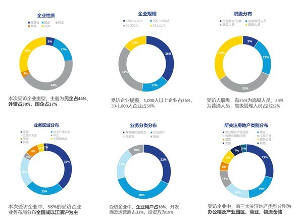 高力國際2022年市場信心調研結果發布 洞察市場趨勢，展望未來機遇