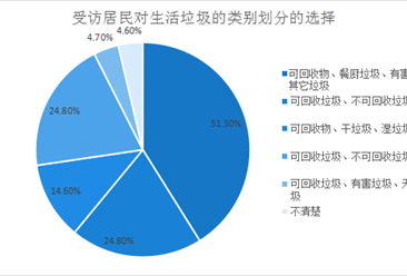 2020年四川居民生活垃圾分類意識調研分析