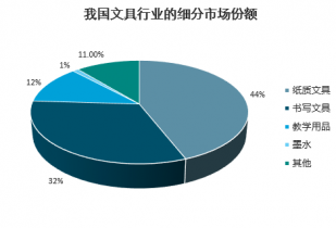 2022-2028年中國學生文具市場深度調研與投資前景預測報告