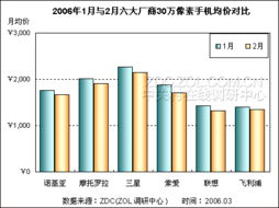 百萬像素手機狂降，晉升市場主流不可擋