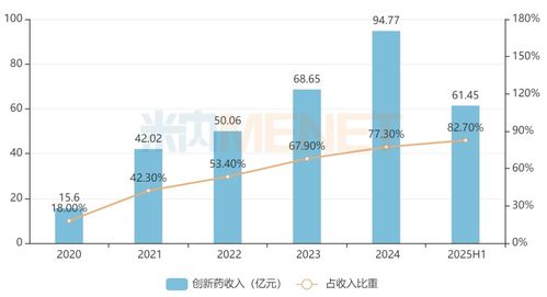 創新藥收入占比83% 翰森制藥創新轉型的成功密碼與計算機系統服務的支撐作用
